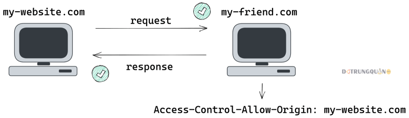 Lỗi CORS là gì? Hướng dẫn xử lý các lỗi CORS phổ biến-Cùi.Vn - IT Community